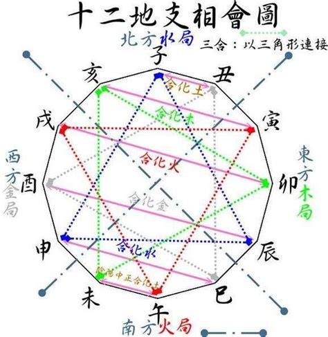 地支三合意義 呢樣